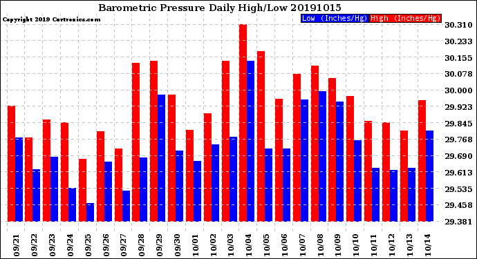 Milwaukee Weather Barometric Pressure<br>Daily High/Low