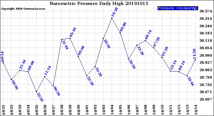 Milwaukee Weather Barometric Pressure<br>Daily High