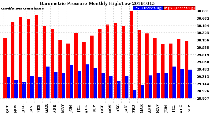 Milwaukee Weather Barometric Pressure<br>Monthly High/Low