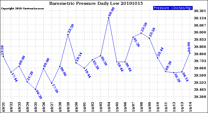 Milwaukee Weather Barometric Pressure<br>Daily Low