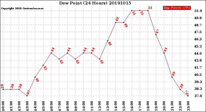 Milwaukee Weather Dew Point<br>(24 Hours)