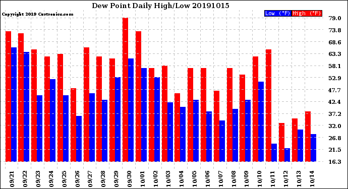 Milwaukee Weather Dew Point<br>Daily High/Low