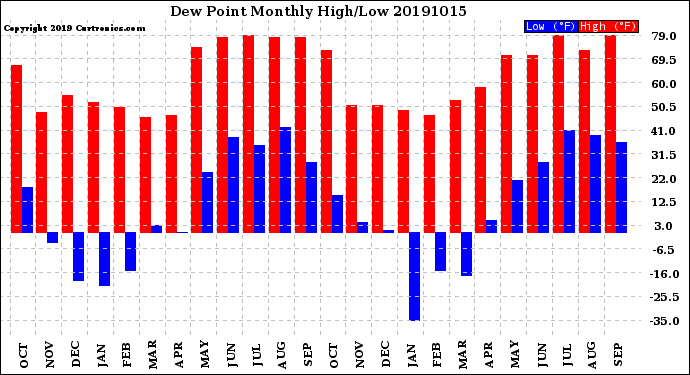 Milwaukee Weather Dew Point<br>Monthly High/Low