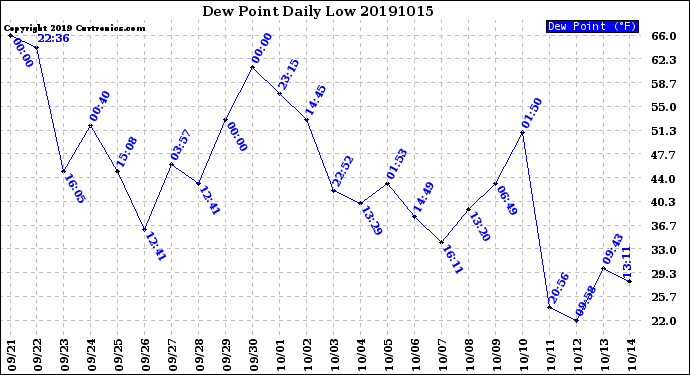 Milwaukee Weather Dew Point<br>Daily Low