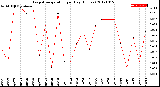 Milwaukee Weather Evapotranspiration<br>per Day (Inches)