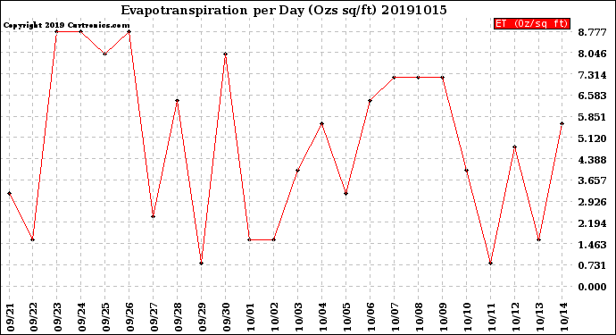 Milwaukee Weather Evapotranspiration<br>per Day (Ozs sq/ft)