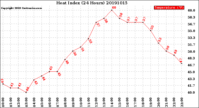 Milwaukee Weather Heat Index<br>(24 Hours)