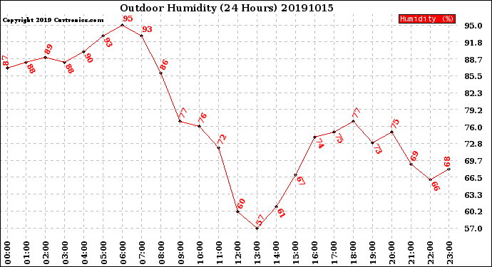 Milwaukee Weather Outdoor Humidity<br>(24 Hours)