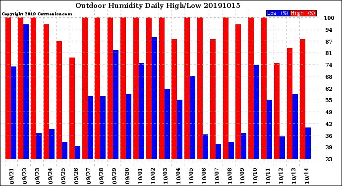 Milwaukee Weather Outdoor Humidity<br>Daily High/Low