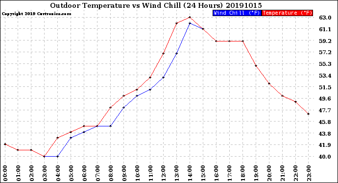 Milwaukee Weather Outdoor Temperature<br>vs Wind Chill<br>(24 Hours)