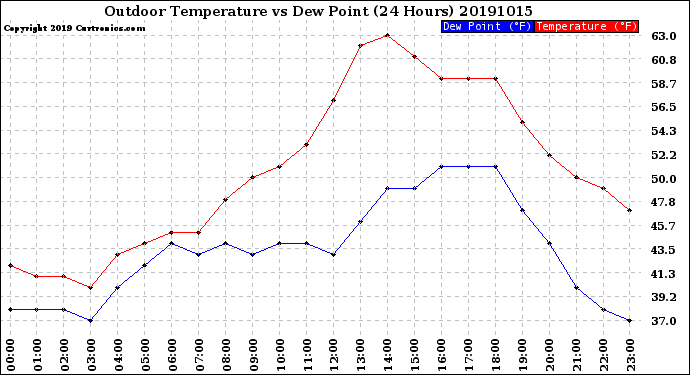 Milwaukee Weather Outdoor Temperature<br>vs Dew Point<br>(24 Hours)