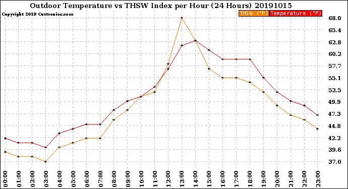 Milwaukee Weather Outdoor Temperature<br>vs THSW Index<br>per Hour<br>(24 Hours)