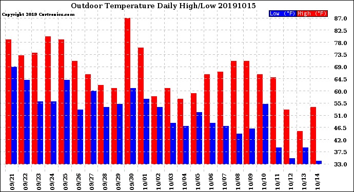 Milwaukee Weather Outdoor Temperature<br>Daily High/Low