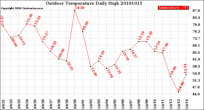 Milwaukee Weather Outdoor Temperature<br>Daily High