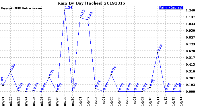 Milwaukee Weather Rain<br>By Day<br>(Inches)