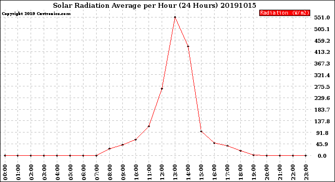 Milwaukee Weather Solar Radiation Average<br>per Hour<br>(24 Hours)