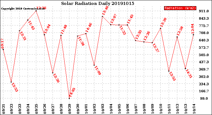 Milwaukee Weather Solar Radiation<br>Daily