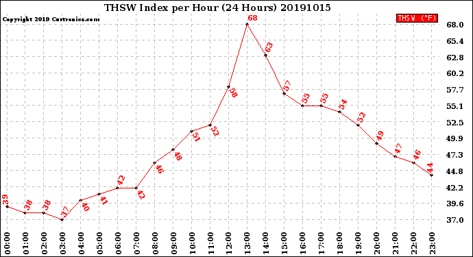 Milwaukee Weather THSW Index<br>per Hour<br>(24 Hours)