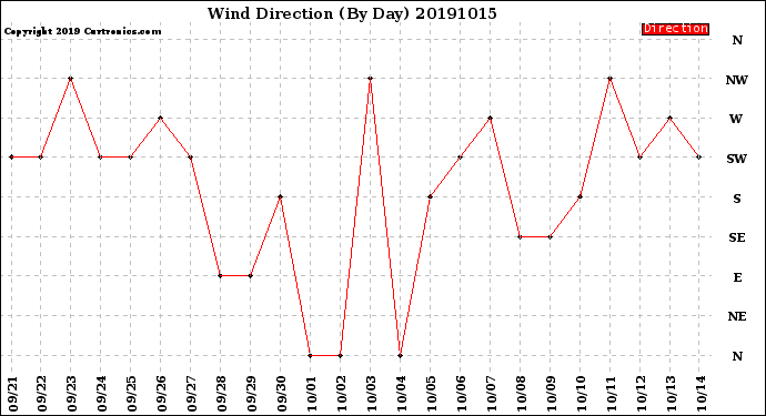 Milwaukee Weather Wind Direction<br>(By Day)