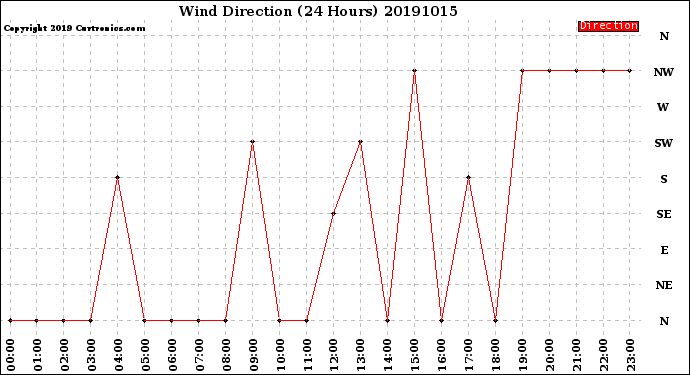 Milwaukee Weather Wind Direction<br>(24 Hours)