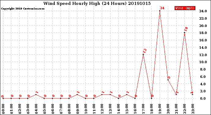 Milwaukee Weather Wind Speed<br>Hourly High<br>(24 Hours)