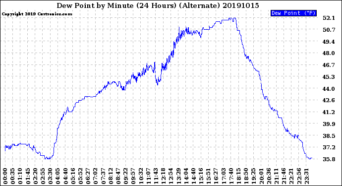 Milwaukee Weather Dew Point<br>by Minute<br>(24 Hours) (Alternate)