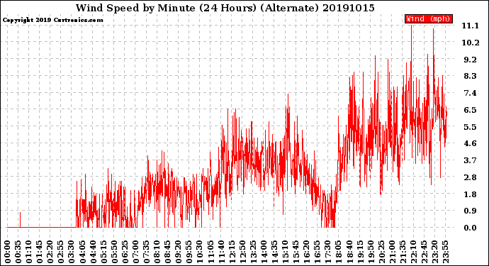 Milwaukee Weather Wind Speed<br>by Minute<br>(24 Hours) (Alternate)