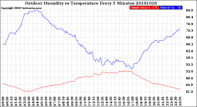 Milwaukee Weather Outdoor Humidity<br>vs Temperature<br>Every 5 Minutes