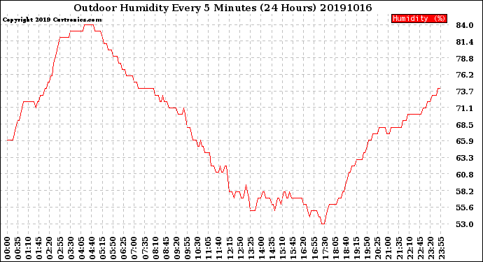 Milwaukee Weather Outdoor Humidity<br>Every 5 Minutes<br>(24 Hours)