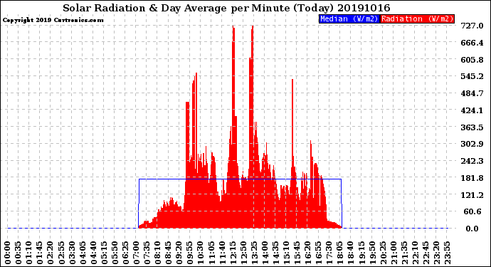 Milwaukee Weather Solar Radiation<br>& Day Average<br>per Minute<br>(Today)