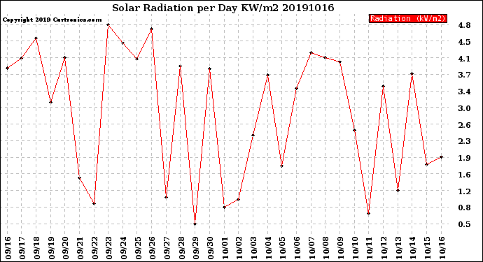 Milwaukee Weather Solar Radiation<br>per Day KW/m2