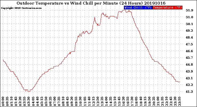 Milwaukee Weather Outdoor Temperature<br>vs Wind Chill<br>per Minute<br>(24 Hours)