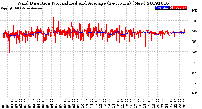 Milwaukee Weather Wind Direction<br>Normalized and Average<br>(24 Hours) (New)