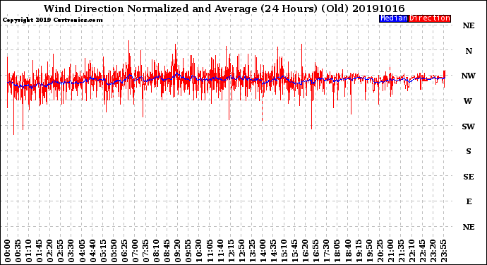 Milwaukee Weather Wind Direction<br>Normalized and Average<br>(24 Hours) (Old)