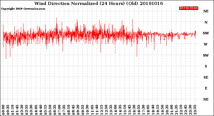 Milwaukee Weather Wind Direction<br>Normalized<br>(24 Hours) (Old)