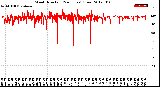 Milwaukee Weather Wind Direction<br>(24 Hours) (Raw)