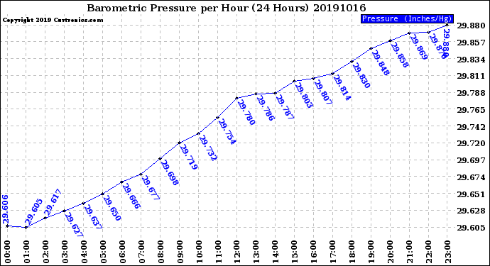 Milwaukee Weather Barometric Pressure<br>per Hour<br>(24 Hours)