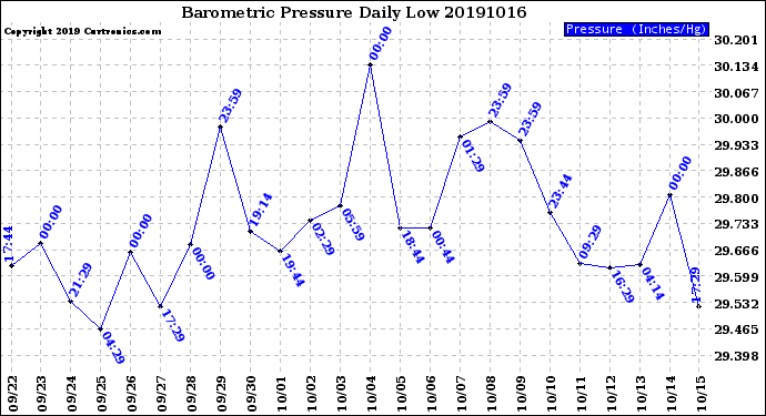 Milwaukee Weather Barometric Pressure<br>Daily Low