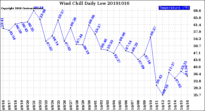 Milwaukee Weather Wind Chill<br>Daily Low