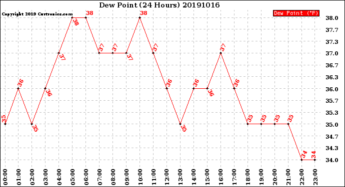 Milwaukee Weather Dew Point<br>(24 Hours)