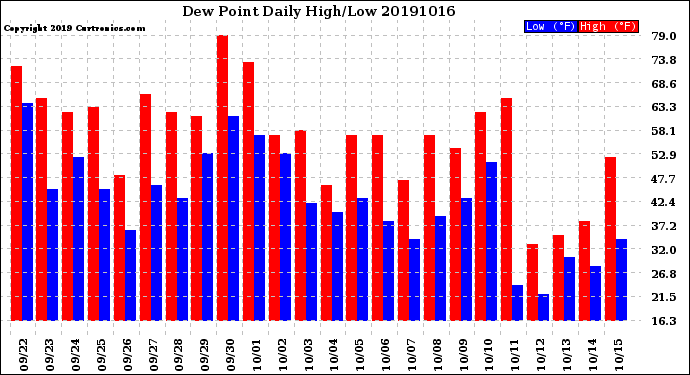 Milwaukee Weather Dew Point<br>Daily High/Low