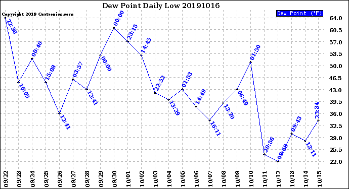 Milwaukee Weather Dew Point<br>Daily Low