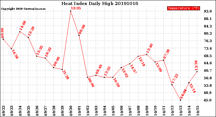 Milwaukee Weather Heat Index<br>Daily High