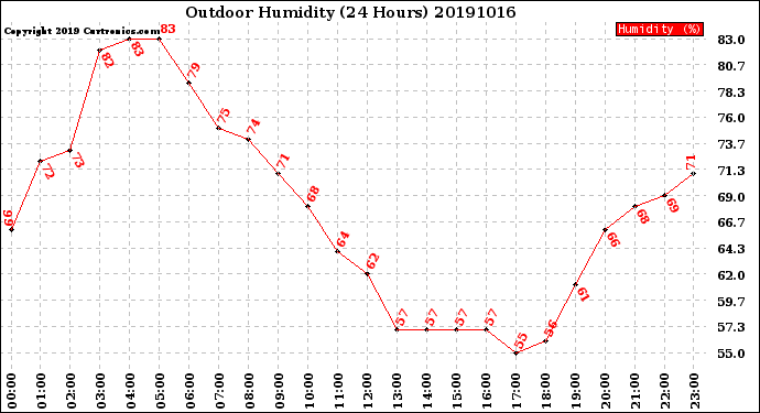 Milwaukee Weather Outdoor Humidity<br>(24 Hours)