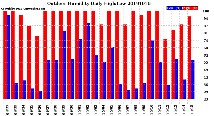 Milwaukee Weather Outdoor Humidity<br>Daily High/Low