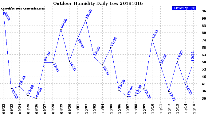 Milwaukee Weather Outdoor Humidity<br>Daily Low