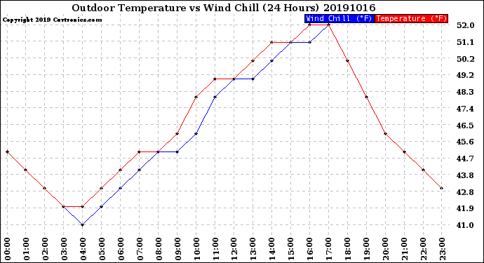 Milwaukee Weather Outdoor Temperature<br>vs Wind Chill<br>(24 Hours)