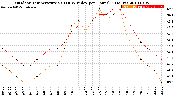 Milwaukee Weather Outdoor Temperature<br>vs THSW Index<br>per Hour<br>(24 Hours)