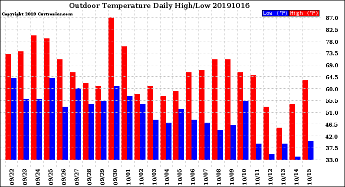 Milwaukee Weather Outdoor Temperature<br>Daily High/Low