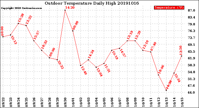 Milwaukee Weather Outdoor Temperature<br>Daily High